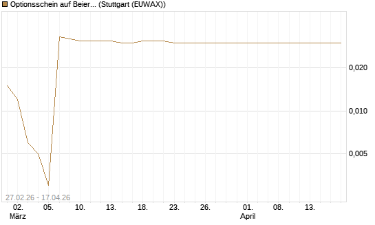 Optionsschein auf Beiersdorf [Goldman Sachs Bank Europe SE] Chart