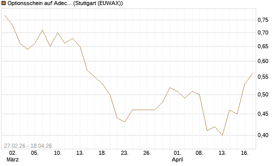 Optionsschein auf Adecco Group [Goldman Sachs Bank Europe SE] Chart