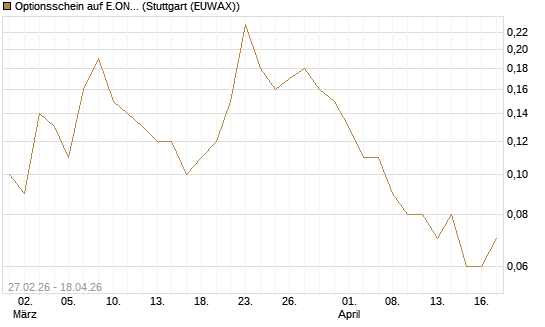 Optionsschein auf E.ON [Goldman Sachs Bank Europe SE] Chart