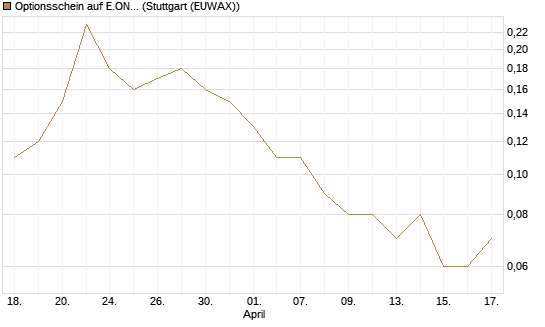 Optionsschein auf E.ON [Goldman Sachs Bank Europe SE] Chart