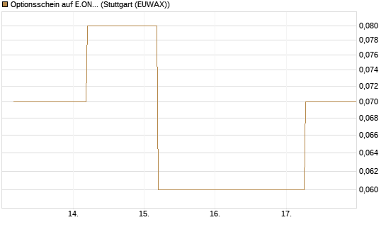 Optionsschein auf E.ON [Goldman Sachs Bank Europe SE] Chart