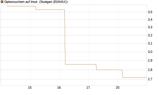 Optionsschein auf Intuit [Goldman Sachs Bank Europe SE] Chart