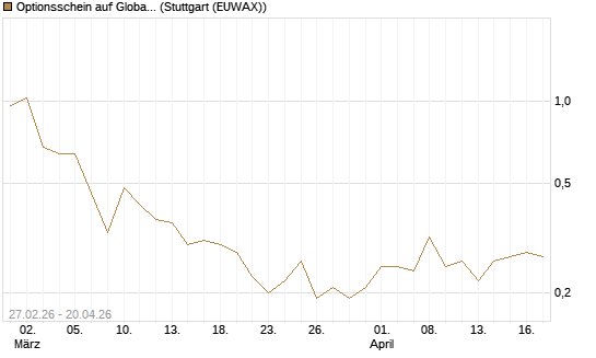 Optionsschein auf Global X Copper Miners ETF [Goldman Sachs Bank Europe SE] Chart