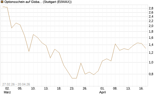 Optionsschein auf Global X Copper Miners ETF [Goldman Sachs Bank Europe SE] Chart