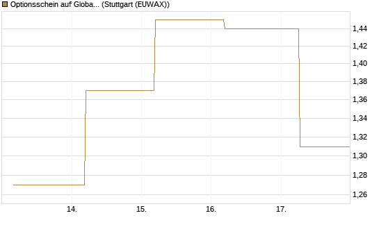 Optionsschein auf Global X Copper Miners ETF [Goldman Sachs Bank Europe SE] Chart