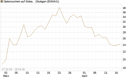 Optionsschein auf Global X Copper Miners ETF [Goldman Sachs Bank Europe SE] Chart