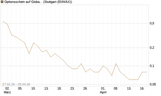 Optionsschein auf Global X Copper Miners ETF [Goldman Sachs Bank Europe SE] Chart