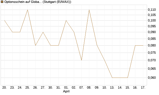 Optionsschein auf Global X Copper Miners ETF [Goldman Sachs Bank Europe SE] Chart