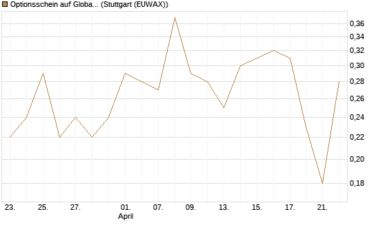 Optionsschein auf Global X Copper Miners ETF [Goldman Sachs Bank Europe SE] Chart