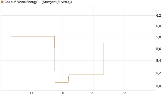Call auf Bloom Energy A [J.P. Morgan Structured Products B.V.] Chart