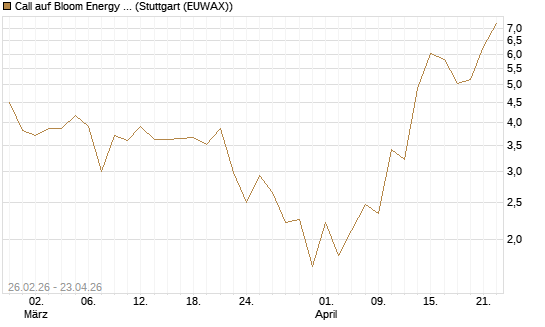 Call auf Bloom Energy A [J.P. Morgan Structured Products B.V.] Chart