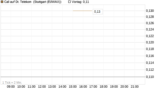 Call auf Dt. Telekom [J.P. Morgan Structured Products B.V.] Chart