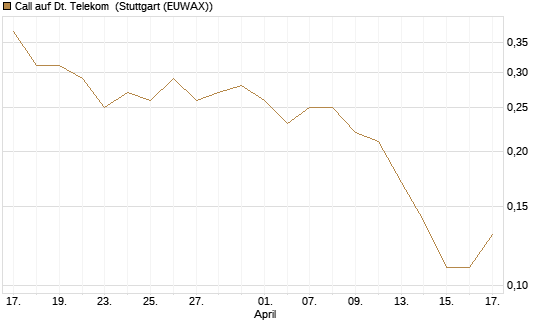 Call auf Dt. Telekom [J.P. Morgan Structured Products B.V.] Chart