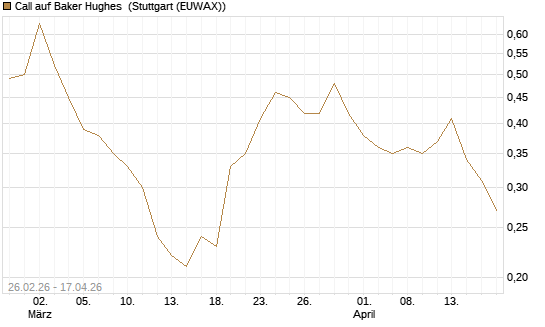 Call auf Baker Hughes [J.P. Morgan Structured Products B.V.] Chart