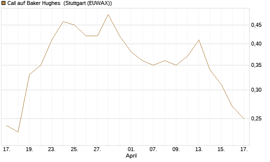 Call auf Baker Hughes [J.P. Morgan Structured Products B.V.] Chart