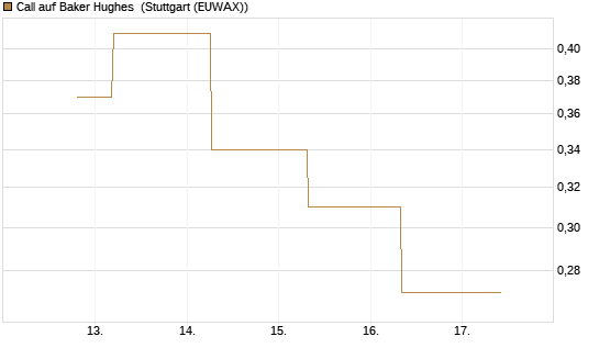 Call auf Baker Hughes [J.P. Morgan Structured Products B.V.] Chart