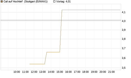 Call auf Hochtief [J.P. Morgan Structured Products B.V.] Chart