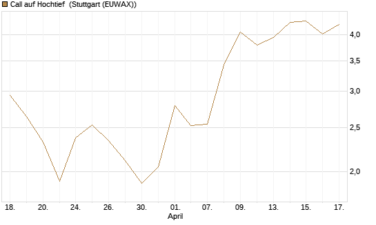 Call auf Hochtief [J.P. Morgan Structured Products B.V.] Chart