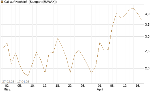 Call auf Hochtief [J.P. Morgan Structured Products B.V.] Chart