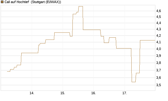 Call auf Hochtief [J.P. Morgan Structured Products B.V.] Chart