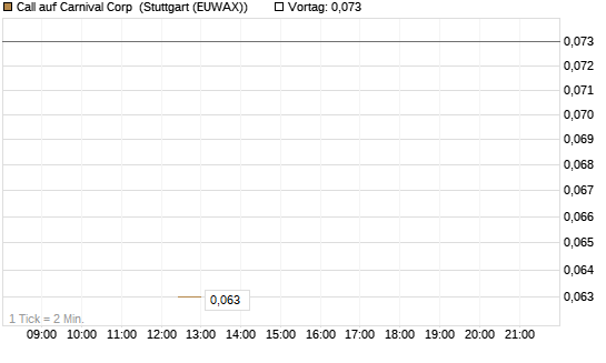 Call auf Carnival Corp [J.P. Morgan Structured Products B.V.] Chart