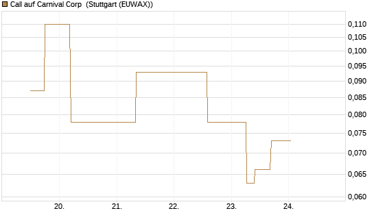 Call auf Carnival Corp [J.P. Morgan Structured Products B.V.] Chart