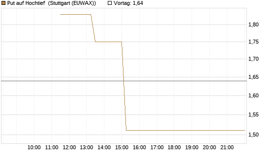 Put auf Hochtief [J.P. Morgan Structured Products B.V.] Chart