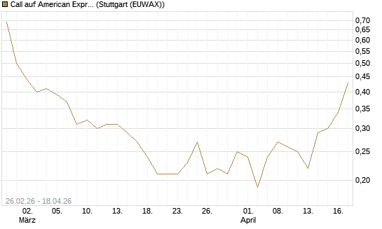Call auf American Express [J.P. Morgan Structured Products B.V.] Chart