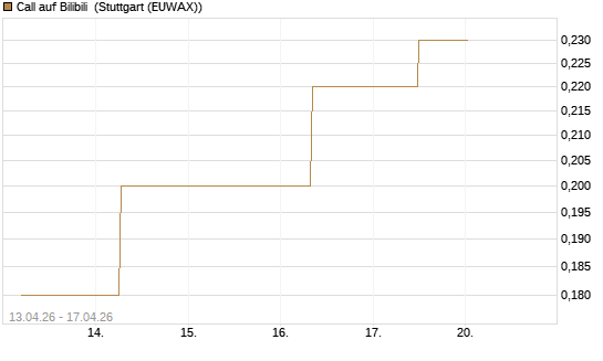 Call auf Bilibili [J.P. Morgan Structured Products B.V.] Chart