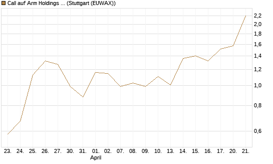 Call auf Arm Holdings plc. [ADR] [J.P. Morgan Structured Products B.V.] Chart