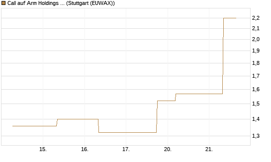 Call auf Arm Holdings plc. [ADR] [J.P. Morgan Structured Products B.V.] Chart