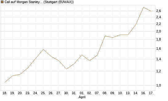 Call auf Morgan Stanley Bank [J.P. Morgan Structured Products B.V.] Chart