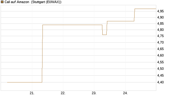 Call auf Amazon [J.P. Morgan Structured Products B.V.] Chart
