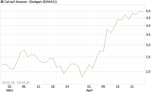 Call auf Amazon [J.P. Morgan Structured Products B.V.] Chart