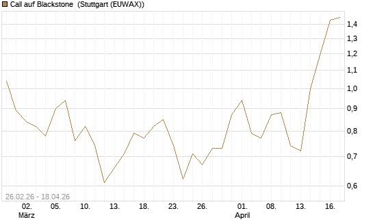 Call auf Blackstone [J.P. Morgan Structured Products B.V.] Chart