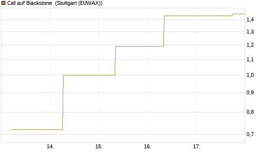 Call auf Blackstone [J.P. Morgan Structured Products B.V.] Chart