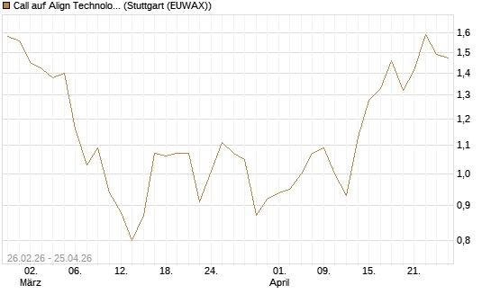 Call auf Align Technology [J.P. Morgan Structured Products B.V.] Chart