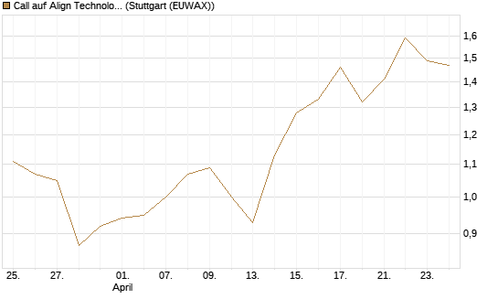Call auf Align Technology [J.P. Morgan Structured Products B.V.] Chart