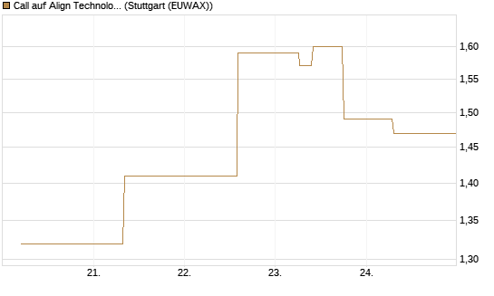 Call auf Align Technology [J.P. Morgan Structured Products B.V.] Chart