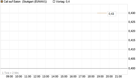 Call auf Eaton [J.P. Morgan Structured Products B.V.] Chart