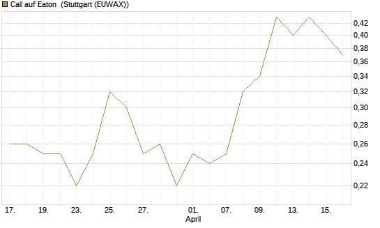 Call auf Eaton [J.P. Morgan Structured Products B.V.] Chart