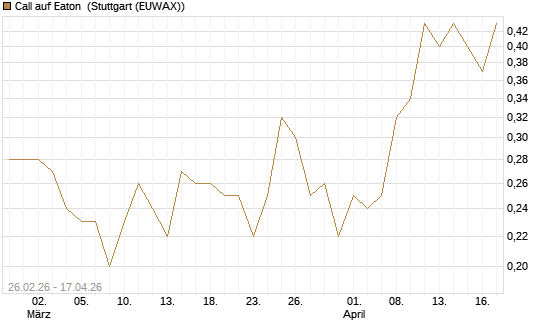 Call auf Eaton [J.P. Morgan Structured Products B.V.] Chart