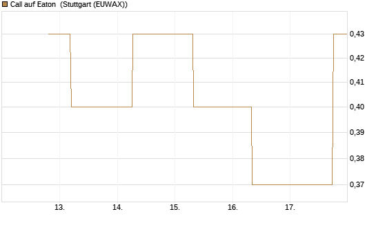 Call auf Eaton [J.P. Morgan Structured Products B.V.] Chart