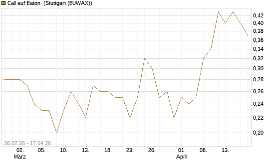 Call auf Eaton [J.P. Morgan Structured Products B.V.] Chart