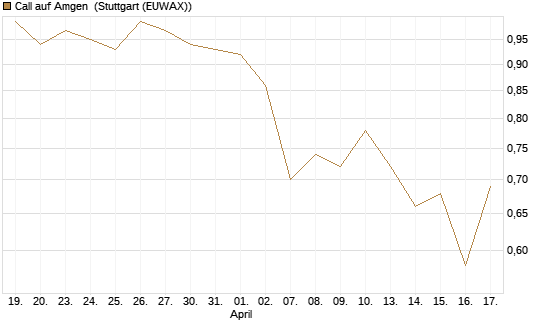 Call auf Amgen [J.P. Morgan Structured Products B.V.] Chart