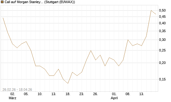 Call auf Morgan Stanley Bank [J.P. Morgan Structured Products B.V.] Chart