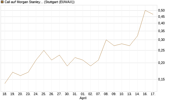 Call auf Morgan Stanley Bank [J.P. Morgan Structured Products B.V.] Chart