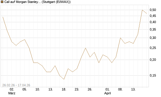 Call auf Morgan Stanley Bank [J.P. Morgan Structured Products B.V.] Chart