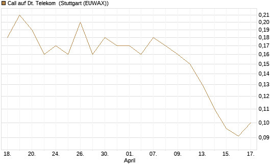 Call auf Dt. Telekom [J.P. Morgan Structured Products B.V.] Chart