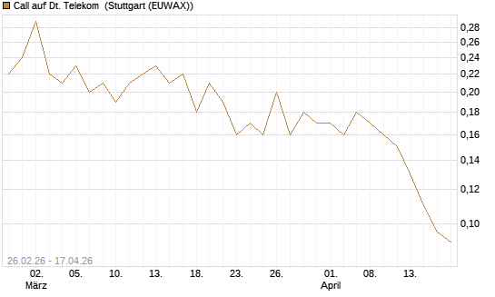 Call auf Dt. Telekom [J.P. Morgan Structured Products B.V.] Chart